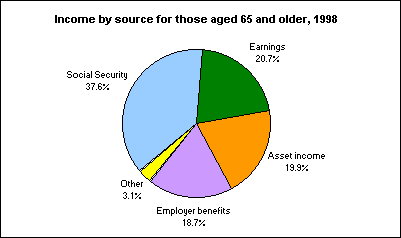 Income by source for those aged 65 and older, 1998