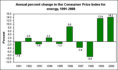 Annual percent change in the Consumer Price Index for energy, 1991-2000