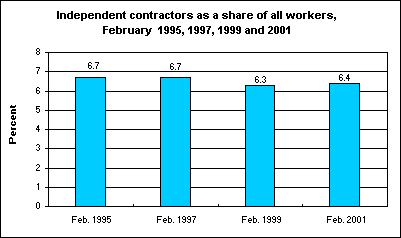 Independent contractors as a share of all workers, February 1995, 1997, 1999 and 2001