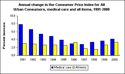 Annual change in the Consumer Price Index for All Urban Consumers, medical care and all items, 1991-2000