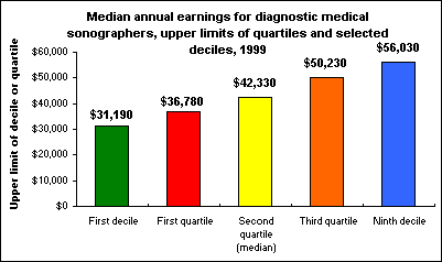 Median annual earnings for diagnostic medical sonographers, upper limits of quartiles and selected deciles, 1999