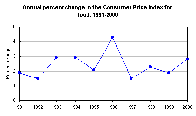 Annual percent change in the Consumer Price Index for food, 1991-2000