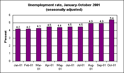Unemployment rate, January-October 2001 (seasonally adjusted)