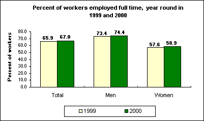 Percent of workers employed full time, year round in 1999 and 2000