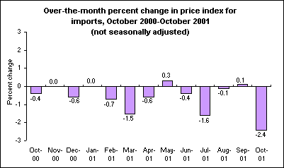 Over-the-month percent change in price index for imports, October 2000-October 2001 (not seasonally adjusted)