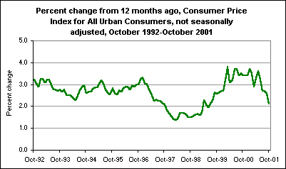 Percent change from 12 months ago, Consumer Price Index for All Urban Consumers, not seasonally adjusted, October 1992-October 2001