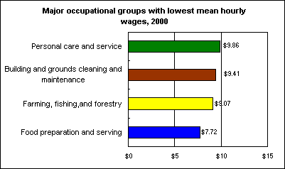 Major occupational groups with lowest mean hourly wages, 2000
