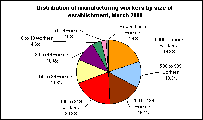 Distribution of manufacturing workers by size of establishment, March 2000