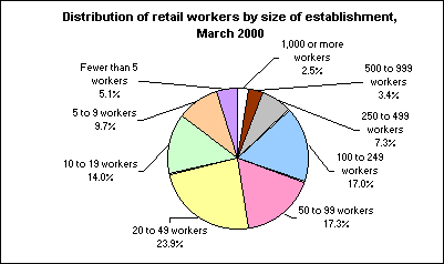 Distribution of retail workers by size of establishment, March 2000
