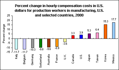 Percent change in hourly compensation costs in U.S. dollars for production workers in manufacturing, U.S. and selected countries, 2000