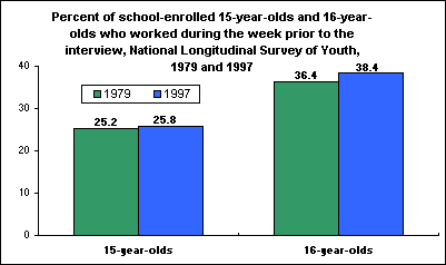 Percent of school-enrolled 15-year-olds and 16-year-olds who worked during the week prior to the interview, National Longitudinal Survey of Youth, 1979 and 1997