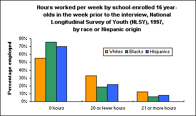 Hours worked per week by school-enrolled 16 year-olds in the week prior to the interview, National Longitudinal Survey of Youth (NLSY), 1997, by race or Hispanic origin
