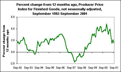 Percent change from 12 months ago, Producer Price Index for Finished Goods, not seasonally adjusted, September 1992-September 2001