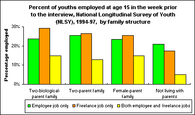 Percent of youths employed at age 15 in the week prior to the interview, National Longitudinal Survey of Youth (NLSY), 1994-97, by family structure