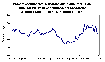 Percent change from 12 months ago, Consumer Price Index for All Urban Consumers, not seasonally adjusted, September 1992-September 2001