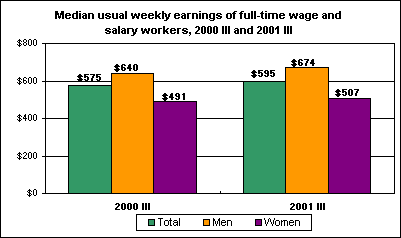 Median usual weekly earnings of full-time wage and salary workers, 2000 III and 2001 III