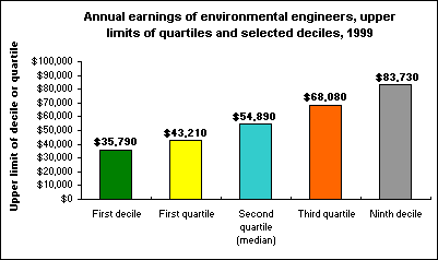 Annual earnings of environmental engineers, upper limits of quartiles and selected deciles, 1999