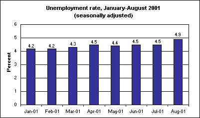 Unemployment rate, January-August 2001 (seasonally adjusted)