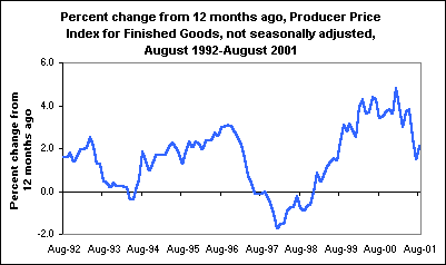 Percent change from 12 months ago, Producer Price Index for Finished Goods, not seasonally adjusted, August 1992-August 2001