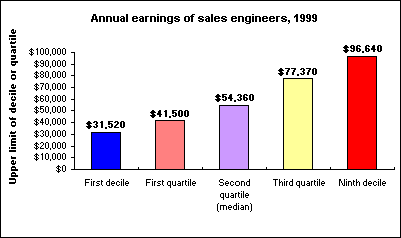 Annual earnings of sales engineers, 1999