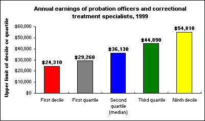 Annual earnings of probation officers and correctional treatment specialists, 1999