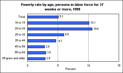 Poverty rate by age, persons in labor force for 27 weeks or more, 1999