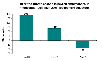 Over-the-month change in payroll employment, in thousands, Jan.-Mar. 2001 (seasonally adjusted)