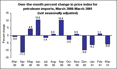 Over-the-month percent change in price index for petroleum imports, March 2000-March 2001 (not seasonally adjusted)