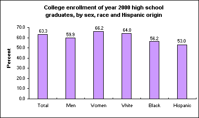 College enrollment of year 2000 high school graduates, by sex, race and Hispanic origin