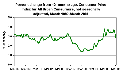 Percent change from 12 months ago, Consumer Price Index for All Urban Consumers, not seasonally adjusted, March 1992-March 2001