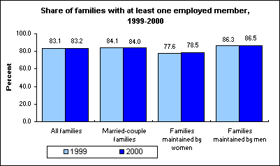 Share of families with at least one employed member, 1999-2000