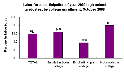 Labor force participation of year 2000 high school graduates, by college enrollment, October 2000