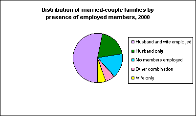 Distribution of married-couple families by presence of employed members, 2000