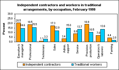 Independent contractors and workers in traditional arrangements, by occupation, February 1999