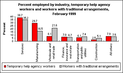 Percent employed by industry, temporary help agency workers and workers with traditional arrangements, February 1999