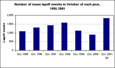 Number of mass layoff events in October of each year, 1995-2001