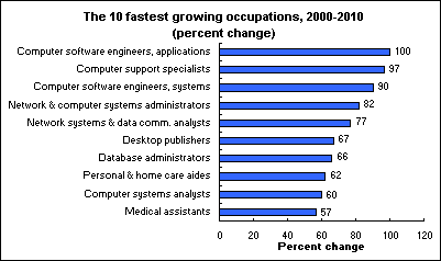 The 10 fastest growing occupations, 2000-2010 (percent change)