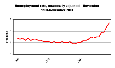 Unemployment rate, seasonally adjusted, November 1998-November 2001