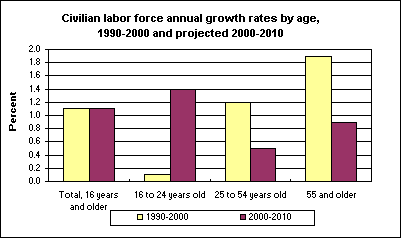 Civilian labor force annual growth rates by age, 1990-2000 and projected 2000-2010