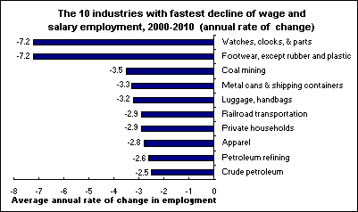The 10 industries with fastest decline of wage and salary employment, 2000-2010 (annual rate of change)