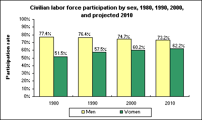 Civilian labor force participation by sex, 1980, 1990, 2000, and projected 2010