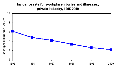 Incidence rate for workplace injuries and illnesses, private industry, 1995-2000