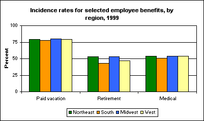 Incidence rates for selected employee benefits, by region, 1999