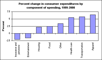 Percent change in consumer expenditures by component of spending, 1999-2000