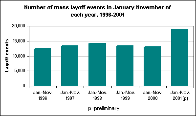 Number of mass layoff events in January-November of each year, 1996-2001