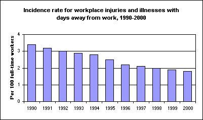 Incidence rate for cases of workplace injuries and ilnnesses with days away from work, private industry, 1990-2000