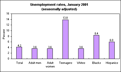 Unemployment rates, January 2001 (seasonally adjusted) 