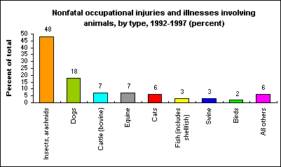 Animals involved in nonfatal occupational injuries and illnesses, 1992-1997 (percent)