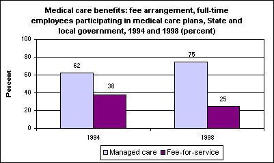 Medical care benefits: fee arrangement, full-time employees participating in medical care plans, State and local government, 1994 and 1998 (percent)