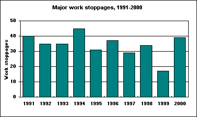 Major work stoppages, 1991-2000